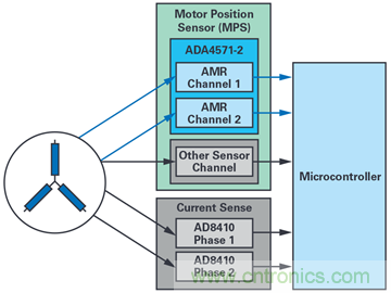 雙AMR電機位置傳感器,適用于安全性至關重要的應用