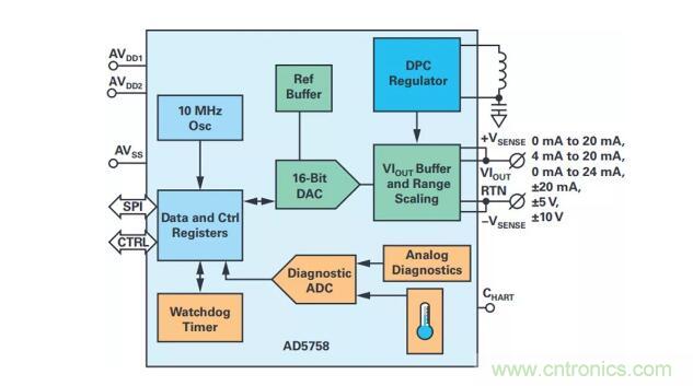 如何搞定功耗和空間，實現可靠又緊湊的隔離模擬輸出模塊？