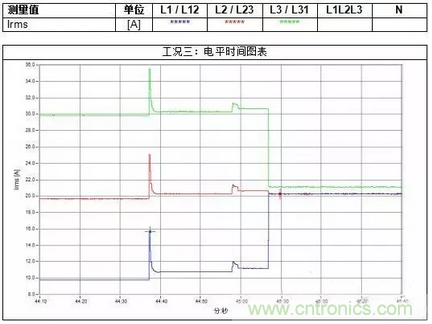 案例分析：如何解決三相負載不平衡？