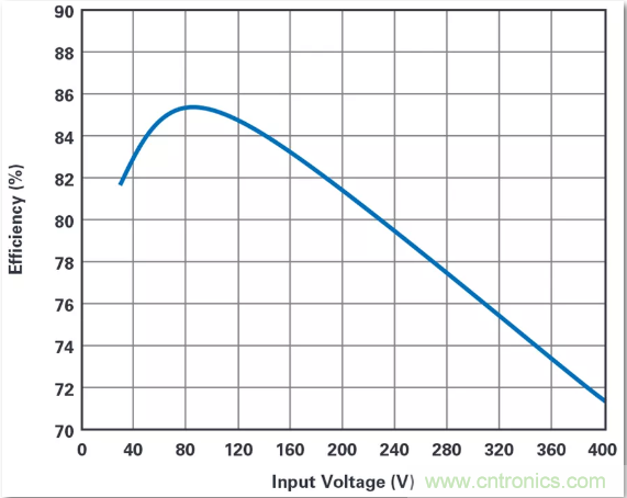 這是真的嗎？采用單IC也能構建緊湊、高效的雙極性穩壓器？