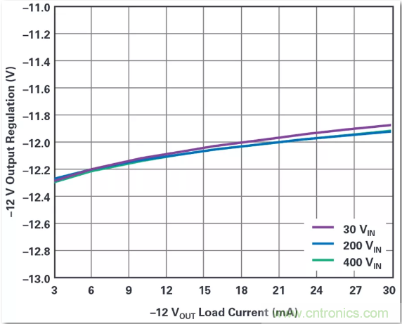 這是真的嗎？采用單IC也能構建緊湊、高效的雙極性穩壓器？