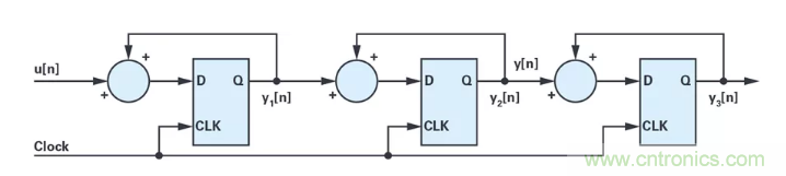 針對(duì)同步優(yōu)化的新型sinc濾波器結(jié)構(gòu)，你了解了嗎？