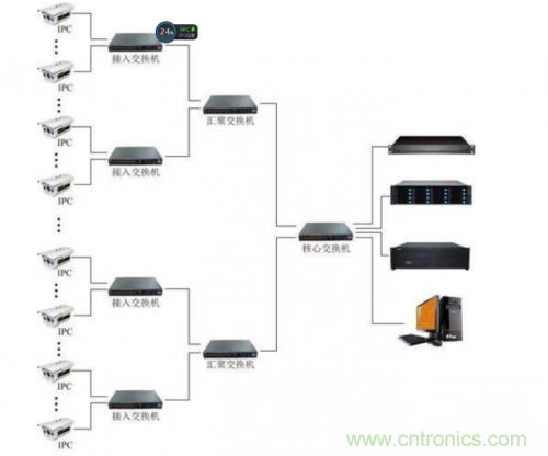 解析交換機在安防系統中的作用及有利條件 解析交換機在安防系統中的作用及有利條件