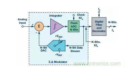 別糾結(jié)了，數(shù)據(jù)采集系統(tǒng)中的轉(zhuǎn)換器這么選就對(duì)了！