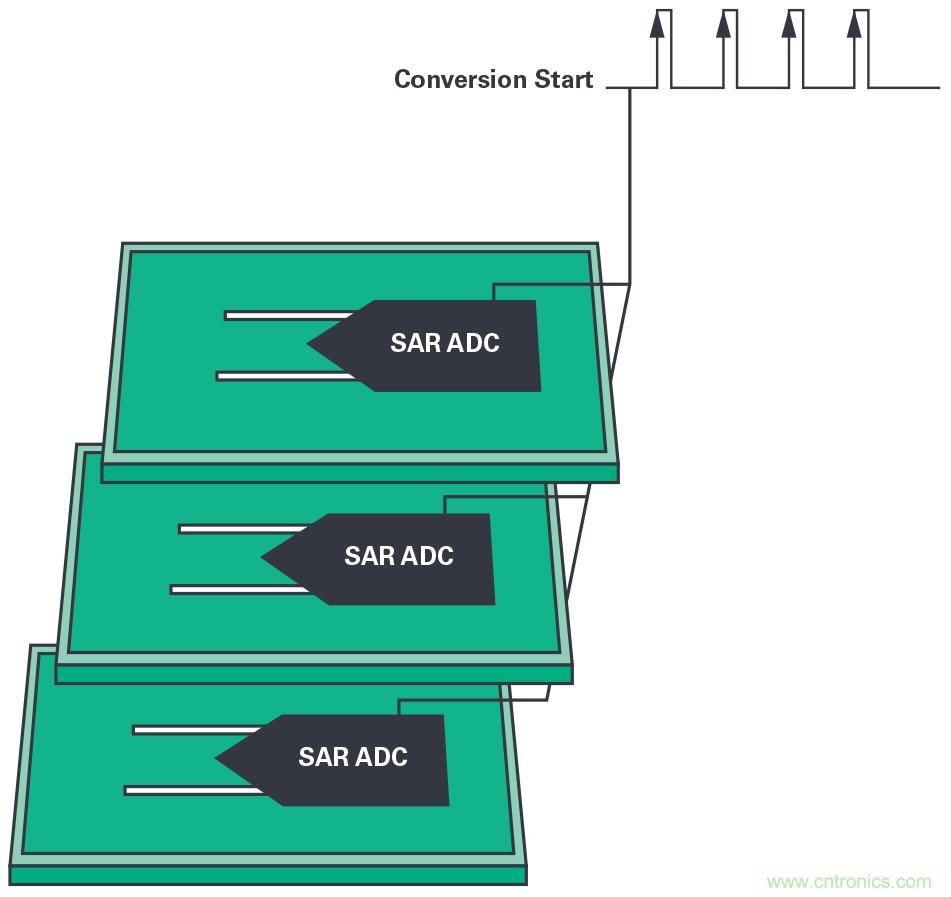 同步關(guān)鍵的分布式系統(tǒng)時(shí)，新型Σ-Δ ADC架構(gòu)可避免中斷的數(shù)據(jù)流