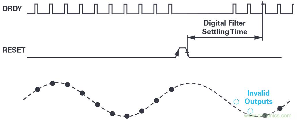 同步關(guān)鍵的分布式系統(tǒng)時(shí)，新型Σ-Δ ADC架構(gòu)可避免中斷的數(shù)據(jù)流