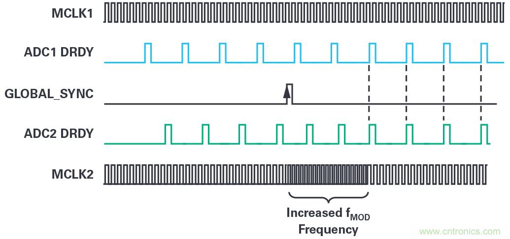 同步關(guān)鍵的分布式系統(tǒng)時(shí)，新型Σ-Δ ADC架構(gòu)可避免中斷的數(shù)據(jù)流
