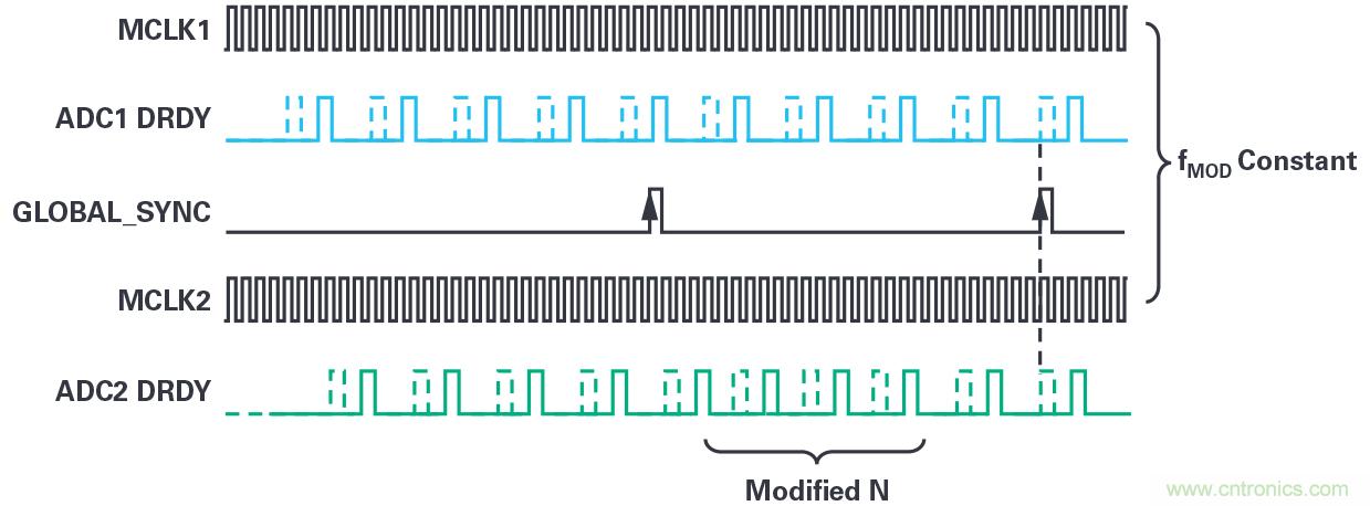 同步關(guān)鍵的分布式系統(tǒng)時(shí)，新型Σ-Δ ADC架構(gòu)可避免中斷的數(shù)據(jù)流
