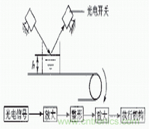 光電傳感器在自動化生產線上的應用 光電傳感器在自動化生產線上的應用