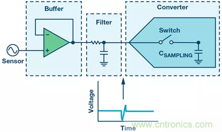 如何設計無緩沖ADC?這是屬于工程師的藝術~ 如何設計無緩沖ADC?這是屬于工程師的藝術~