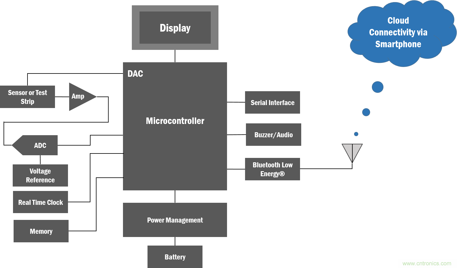 如何創(chuàng)建一個集成且不顯眼的糖尿病管理系統(tǒng)? 如何創(chuàng)建一個集成且不顯眼的糖尿病管理系統(tǒng)?