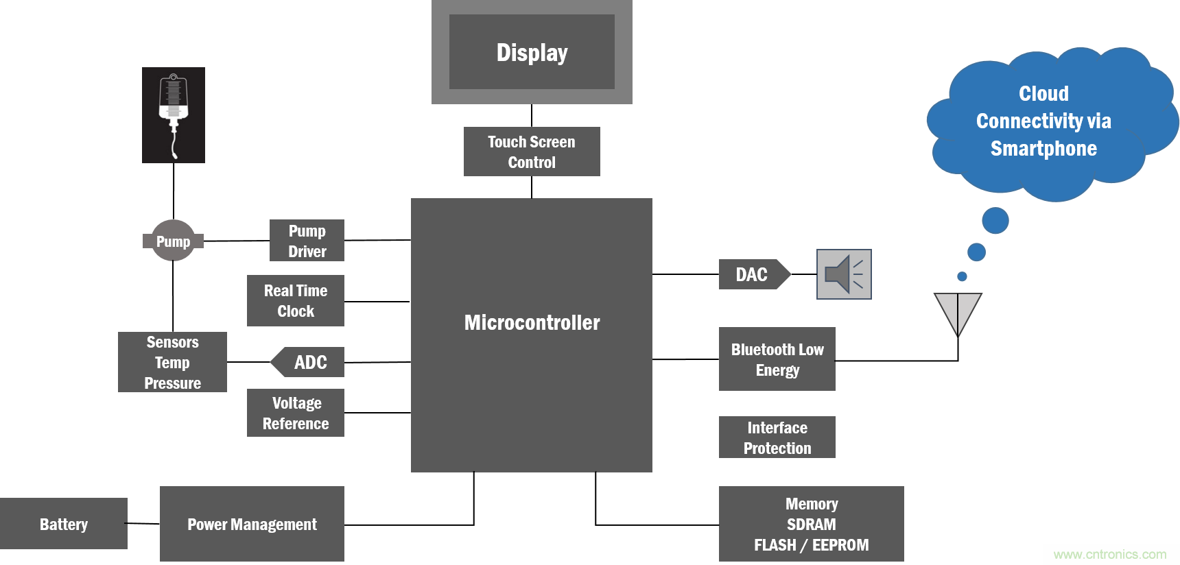 如何創(chuàng)建一個集成且不顯眼的糖尿病管理系統(tǒng)? 如何創(chuàng)建一個集成且不顯眼的糖尿病管理系統(tǒng)?