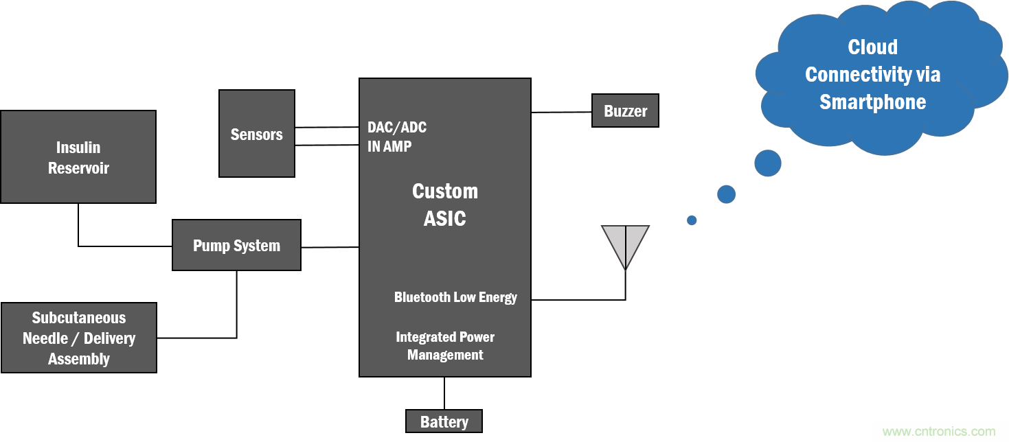 如何創(chuàng)建一個集成且不顯眼的糖尿病管理系統(tǒng)? 如何創(chuàng)建一個集成且不顯眼的糖尿病管理系統(tǒng)?