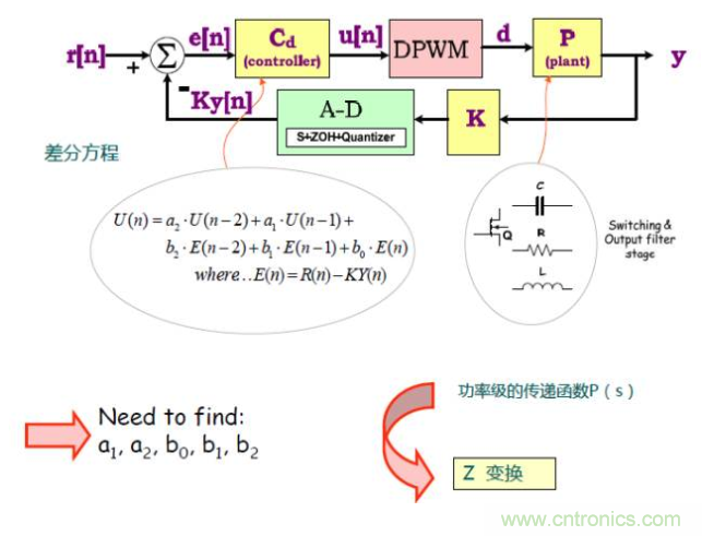 開關電源控制環路設計,新手必看! 開關電源控制環路設計,新手必看!