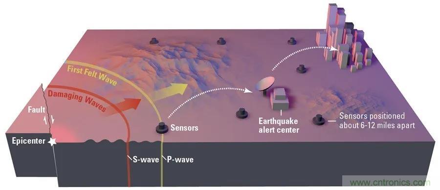 對(duì)抗地震，需要做到的是知己知彼！