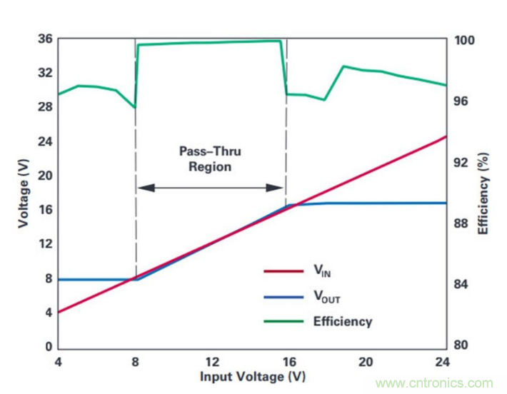直通功能開啟!這款效率高達99.9%控制器你值得擁有~ 直通功能開啟!這款效率高達99.9%控制器你值得擁有~