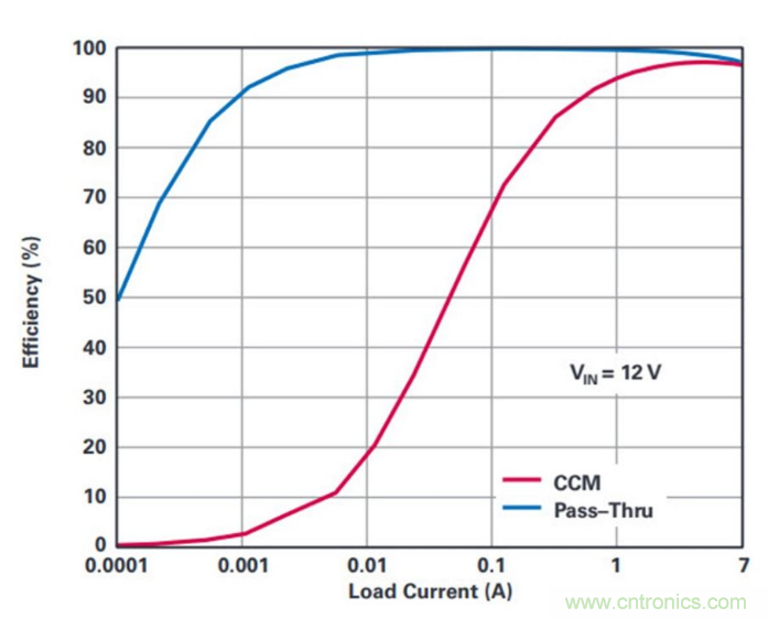直通功能開啟!這款效率高達99.9%控制器你值得擁有~ 直通功能開啟!這款效率高達99.9%控制器你值得擁有~