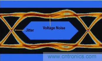 想看懂示波器眼圖,必須掌握這4點! 想看懂示波器眼圖,必須掌握這4點!