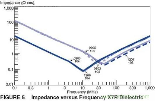 如何運用電源設(shè)計中的去耦電容？