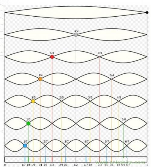 諧波的定義及其測試方法分析