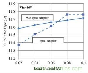 如何改進Fly-Buck拓撲中的隔離式輸出穩壓(第 2 部分)