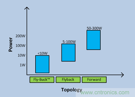 Fly-Buck何時是隔離式電源的最佳選擇？