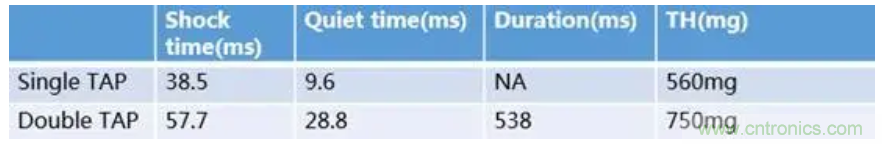 矽睿三軸加速計姿態與運動檢測應用