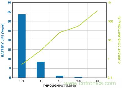 利用快速、高精度SAR型模數(shù)轉(zhuǎn)換器延長(zhǎng)電池壽命