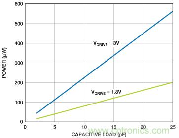 利用快速、高精度SAR型模數(shù)轉(zhuǎn)換器延長(zhǎng)電池壽命