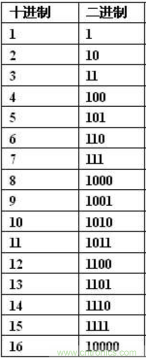 將模擬電路數字化:邏輯電路篇 將模擬電路數字化:邏輯電路篇