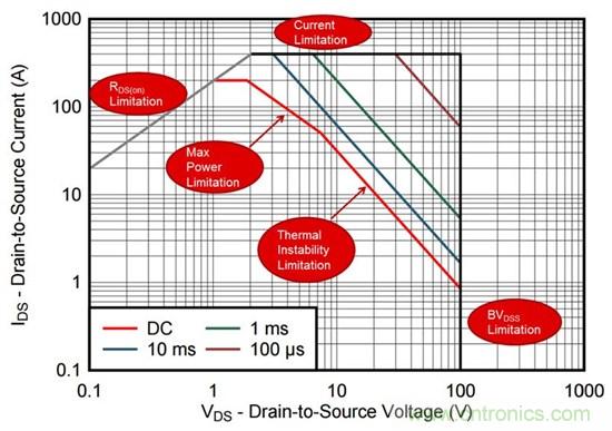 看懂MOSFET數據表,第2部分—安全工作區 (SOA) 圖