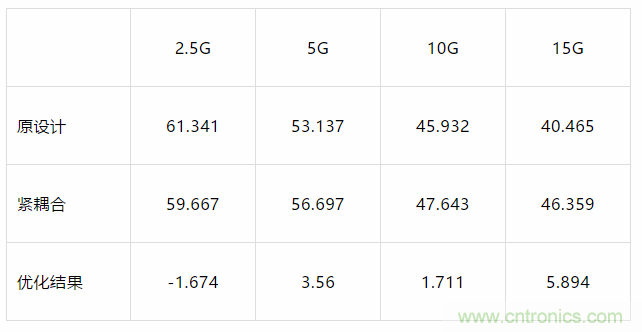 【干貨分析】小間距QFN封裝PCB設計的串擾抑制 【干貨分析】小間距QFN封裝PCB設計的串擾抑制