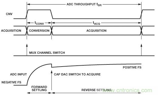 精密SAR模數轉換器的前端放大器和RC濾波器設計