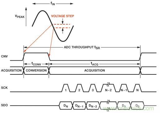 精密SAR模數轉換器的前端放大器和RC濾波器設計