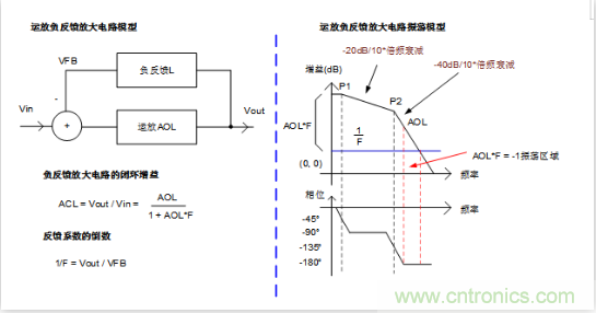 實現(xiàn)運放負(fù)反饋電路穩(wěn)定性設(shè)計，只需這3步！