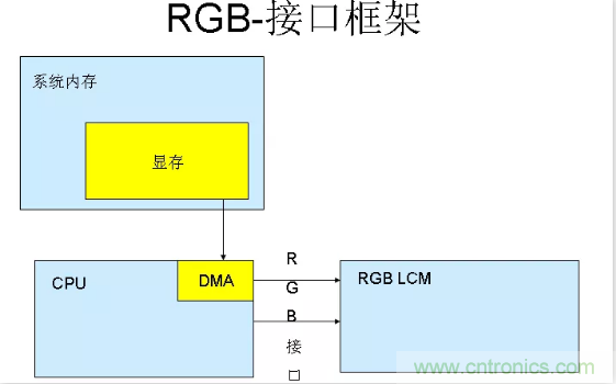 漲知識啦！RGB接口和MCU接口有什么不同？