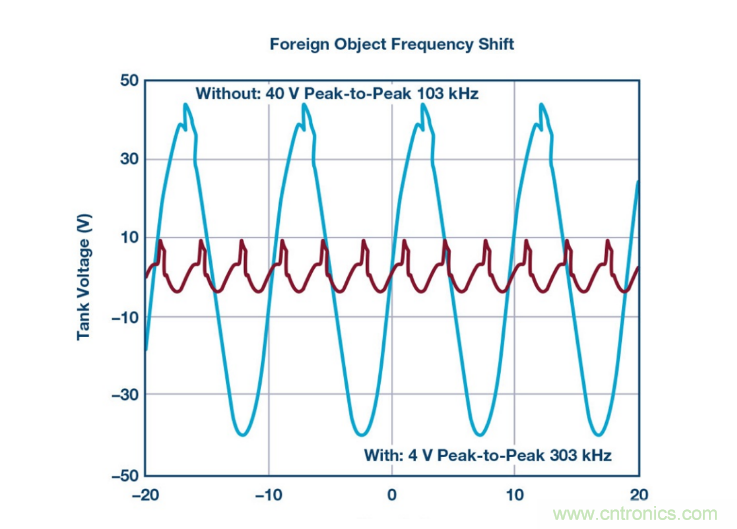 簡化無線電池充電器設計,AutoResonant技術是個不錯的選擇噢~ 簡化無線電池充電器設計,AutoResonant技術是個不錯的選擇噢~