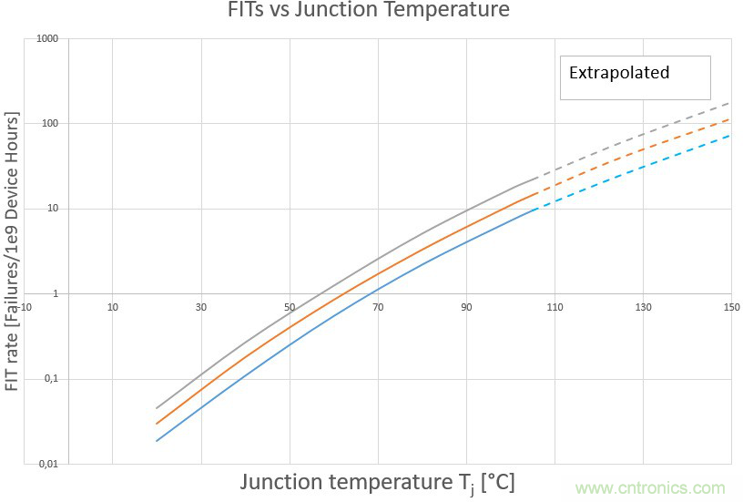 Teledyne e2v:三種調整處理器系統功耗的方法 Teledyne e2v:三種調整處理器系統功耗的方法