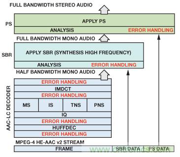 成功實(shí)現(xiàn)高性能數(shù)字無(wú)線(xiàn)電