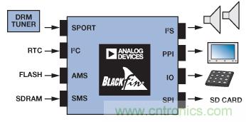 成功實(shí)現(xiàn)高性能數(shù)字無(wú)線(xiàn)電