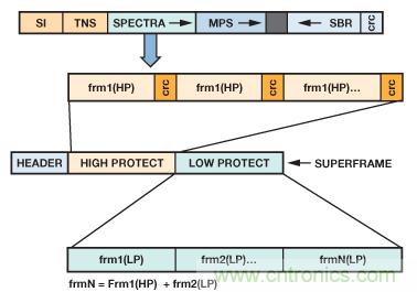 成功實(shí)現(xiàn)高性能數(shù)字無(wú)線(xiàn)電