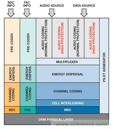 成功實(shí)現(xiàn)高性能數(shù)字無(wú)線(xiàn)電