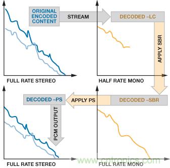 成功實(shí)現(xiàn)高性能數(shù)字無(wú)線(xiàn)電