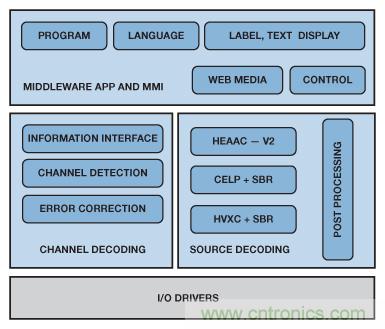 成功實(shí)現(xiàn)高性能數(shù)字無(wú)線(xiàn)電