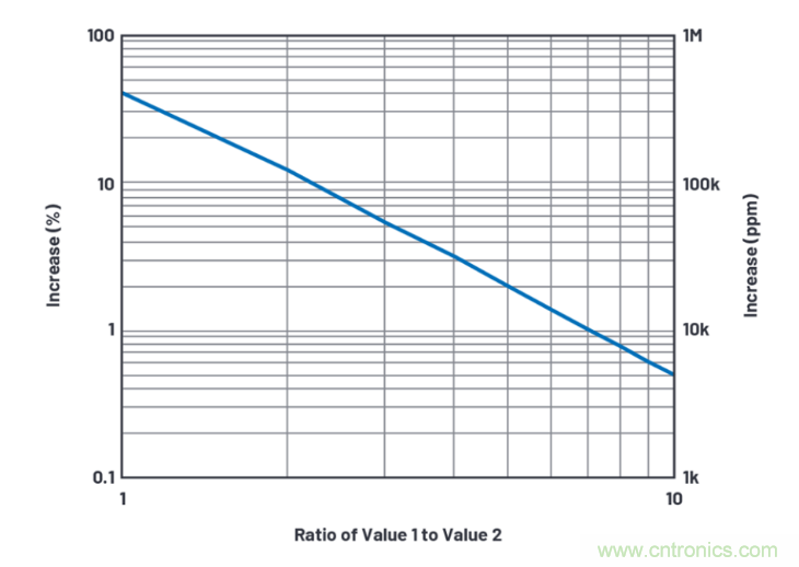 求助！如何解決設(shè)計中更高頻率下產(chǎn)生更大的噪音問題？