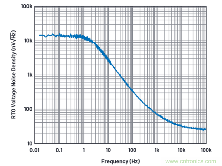 求助！如何解決設(shè)計中更高頻率下產(chǎn)生更大的噪音問題？