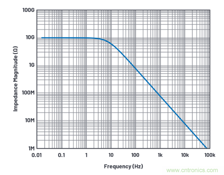 求助！如何解決設(shè)計中更高頻率下產(chǎn)生更大的噪音問題？