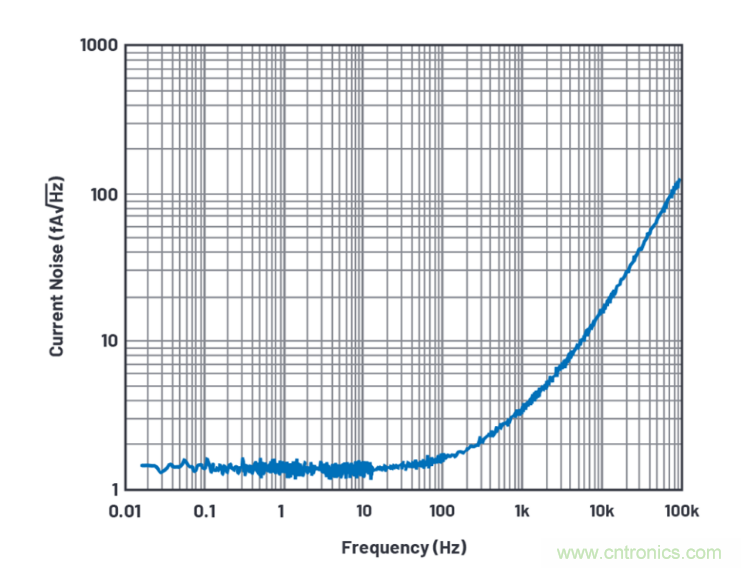 求助！如何解決設(shè)計中更高頻率下產(chǎn)生更大的噪音問題？