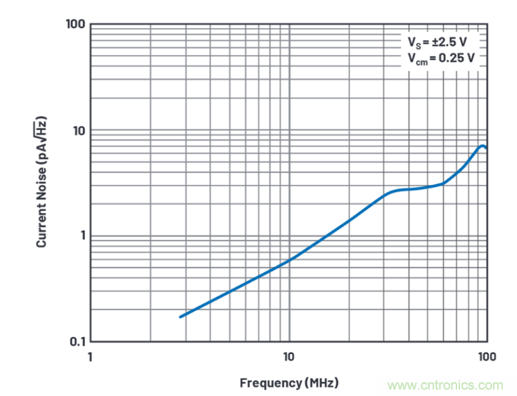 求助！如何解決設(shè)計中更高頻率下產(chǎn)生更大的噪音問題？
