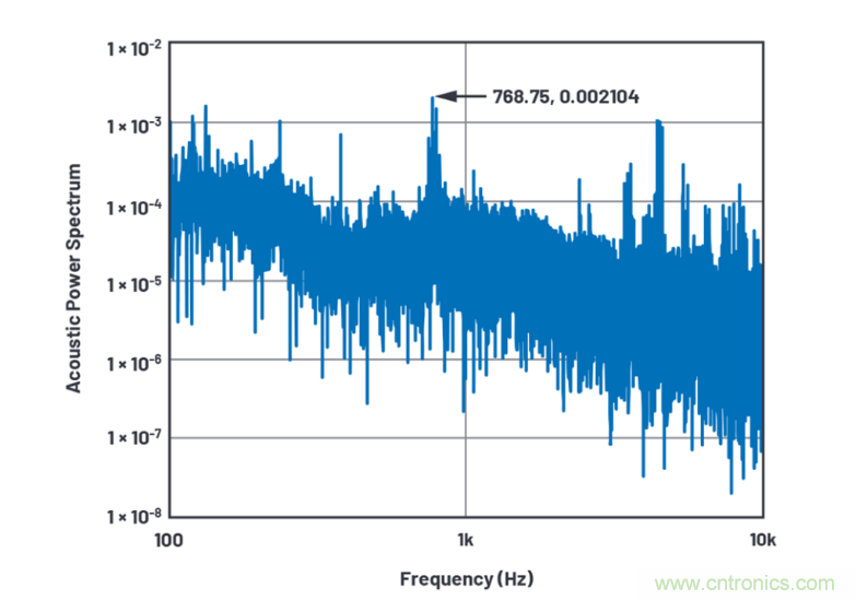 求助！如何解決設(shè)計中更高頻率下產(chǎn)生更大的噪音問題？
